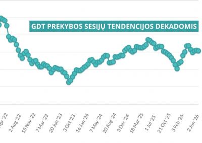 GDT indekso tendencijos dekadomis.